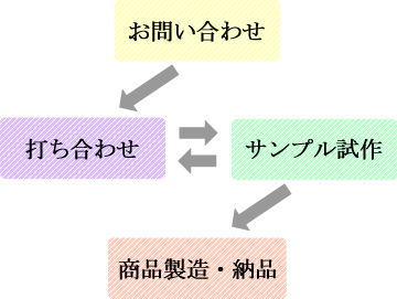 お問い合わせから納品までの流れ